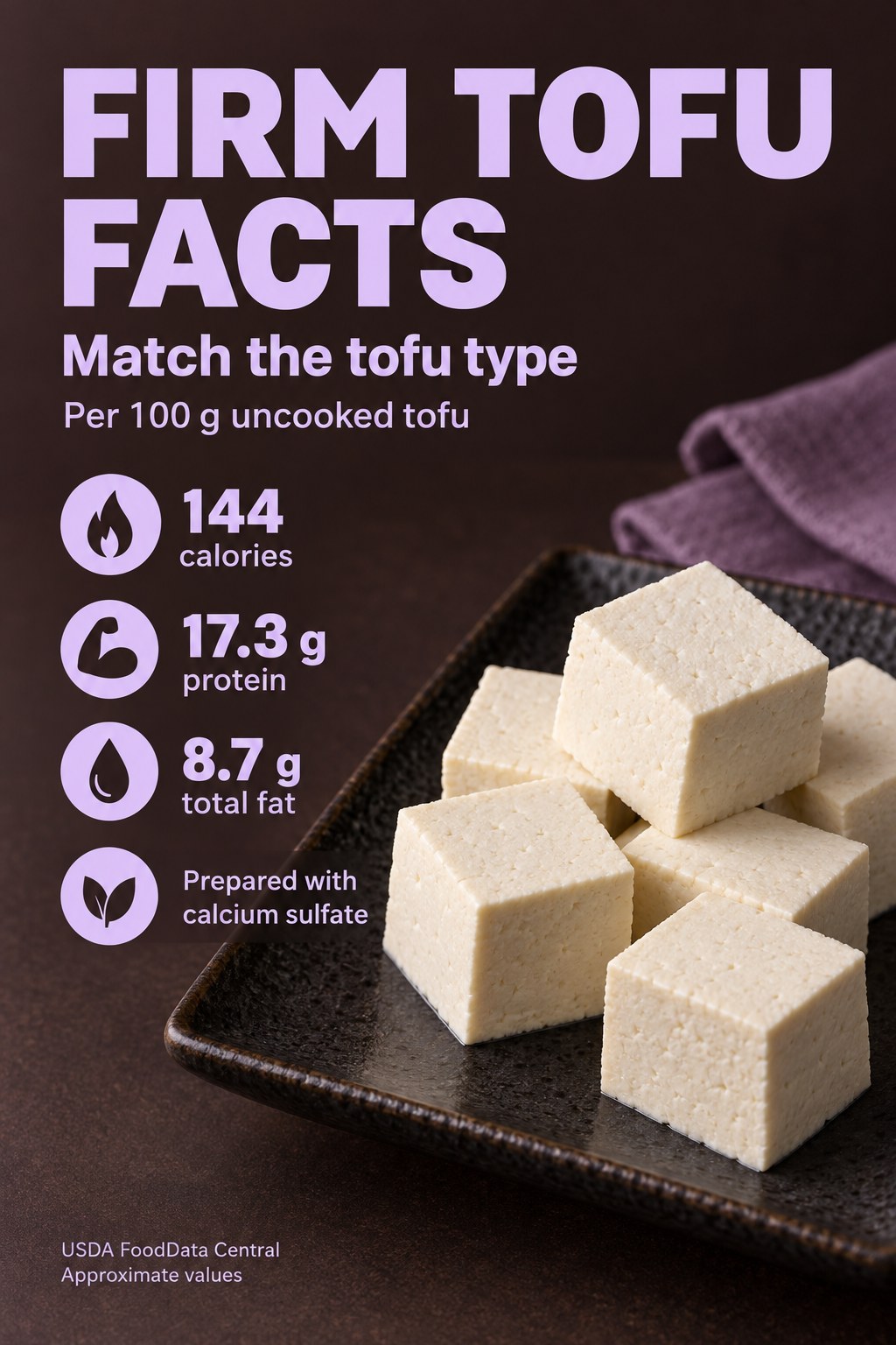 Firm tofu card with 144 calories, 17.3 grams protein and 8.7 grams total fat per 100 grams of uncooked tofu prepared with calcium sulfate.