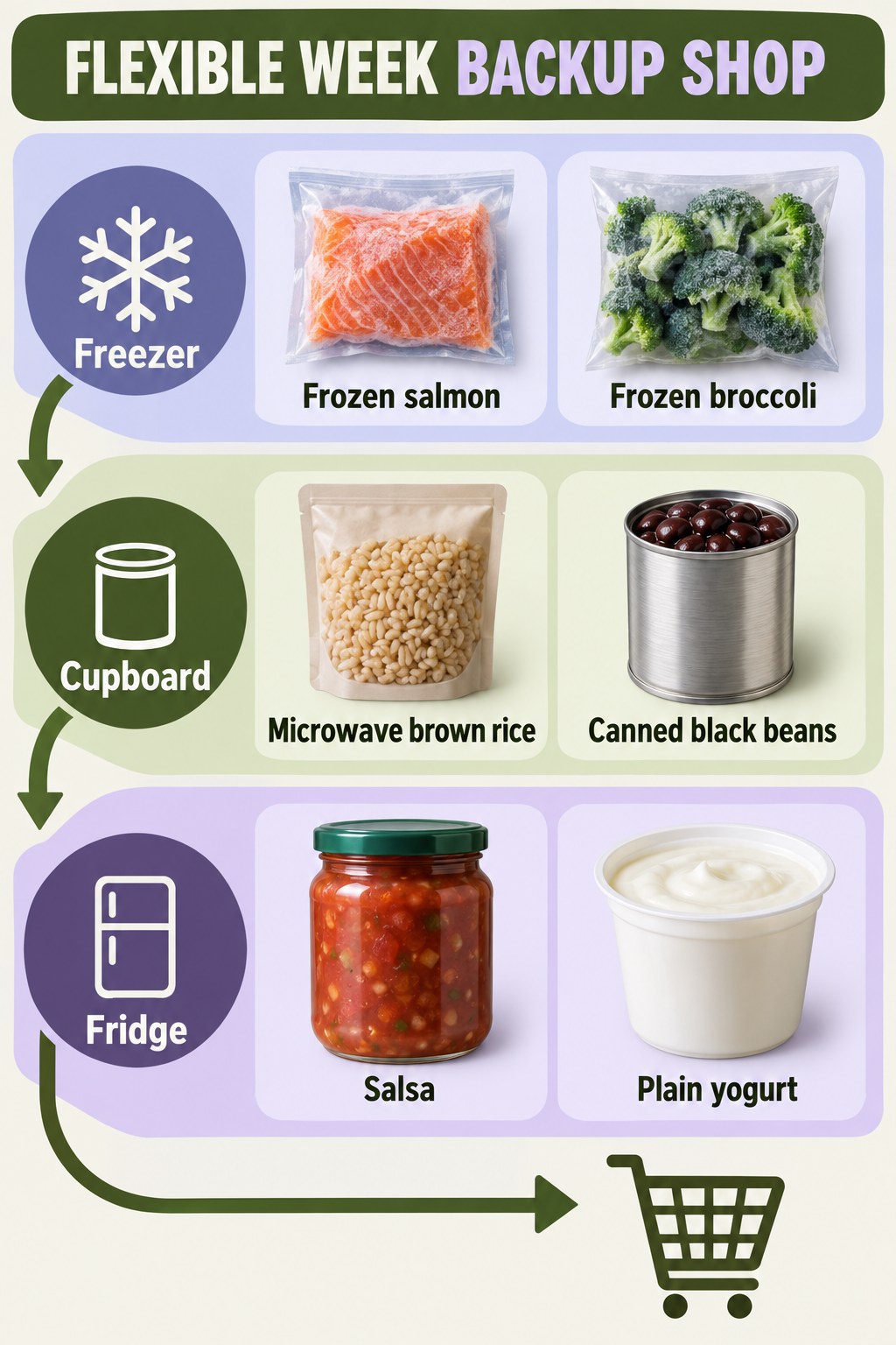 Olive and lilac store-route checklist listing frozen salmon, frozen broccoli, microwave brown rice, black beans, salsa and yogurt.