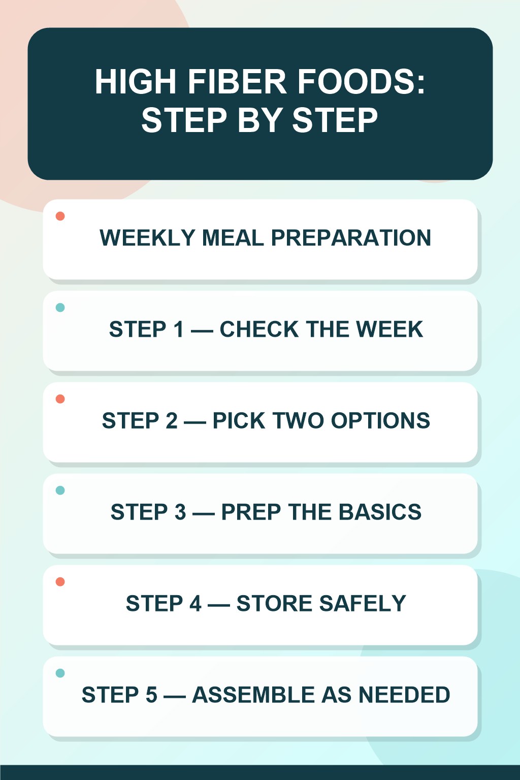 High Fiber Foods step-by-step graphic showing five numbered stages for weekly meal preparation.