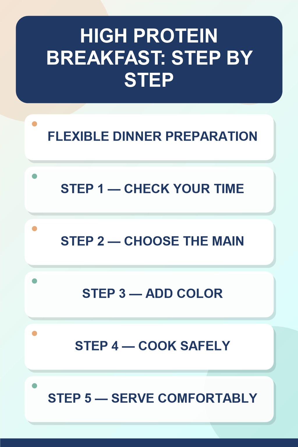 High Protein Breakfast step-by-step graphic showing five numbered stages for flexible dinner preparation.