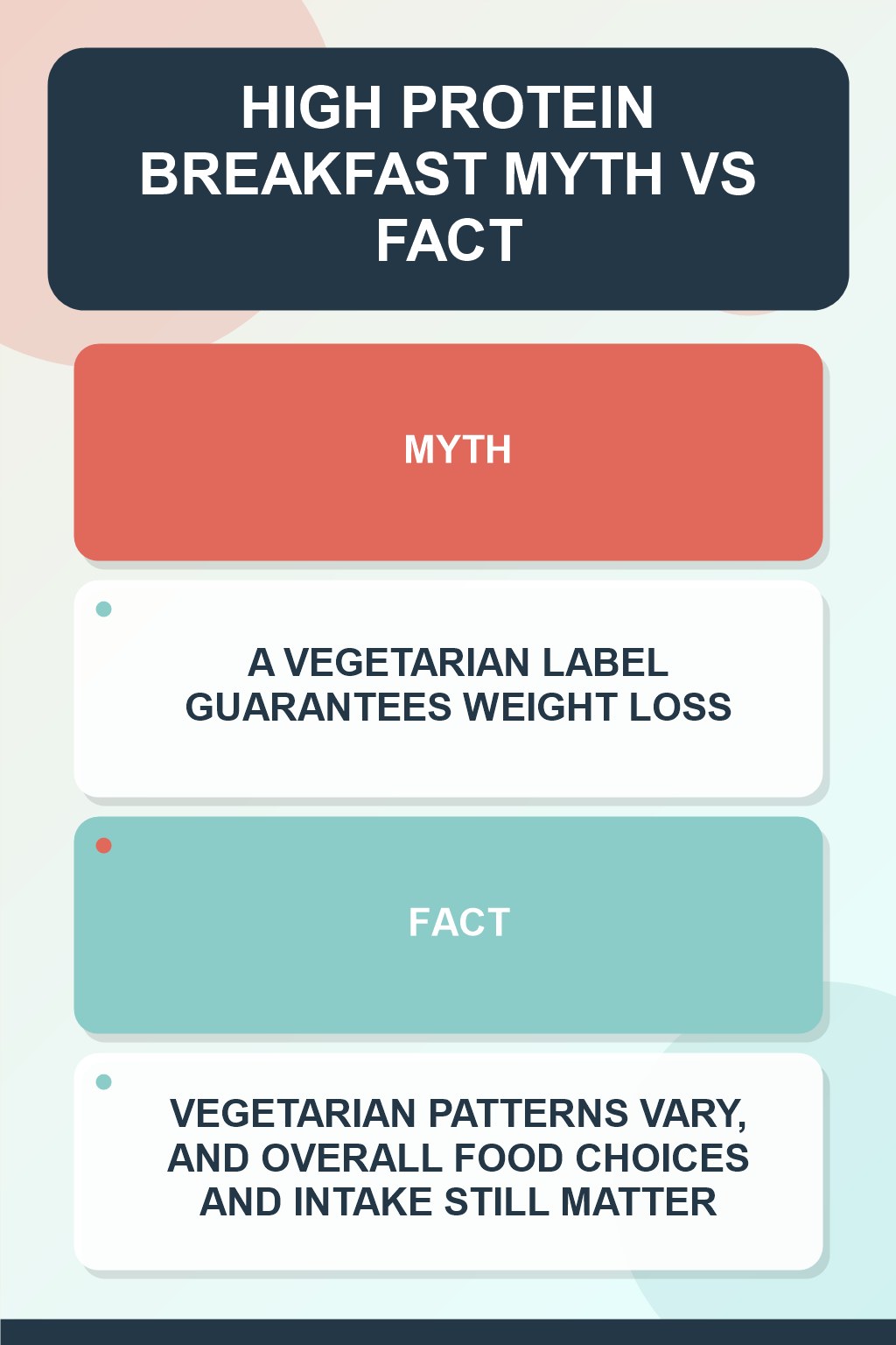 High Protein Breakfast Myth vs Fact graphic correcting the misconception about vegetarian eating.