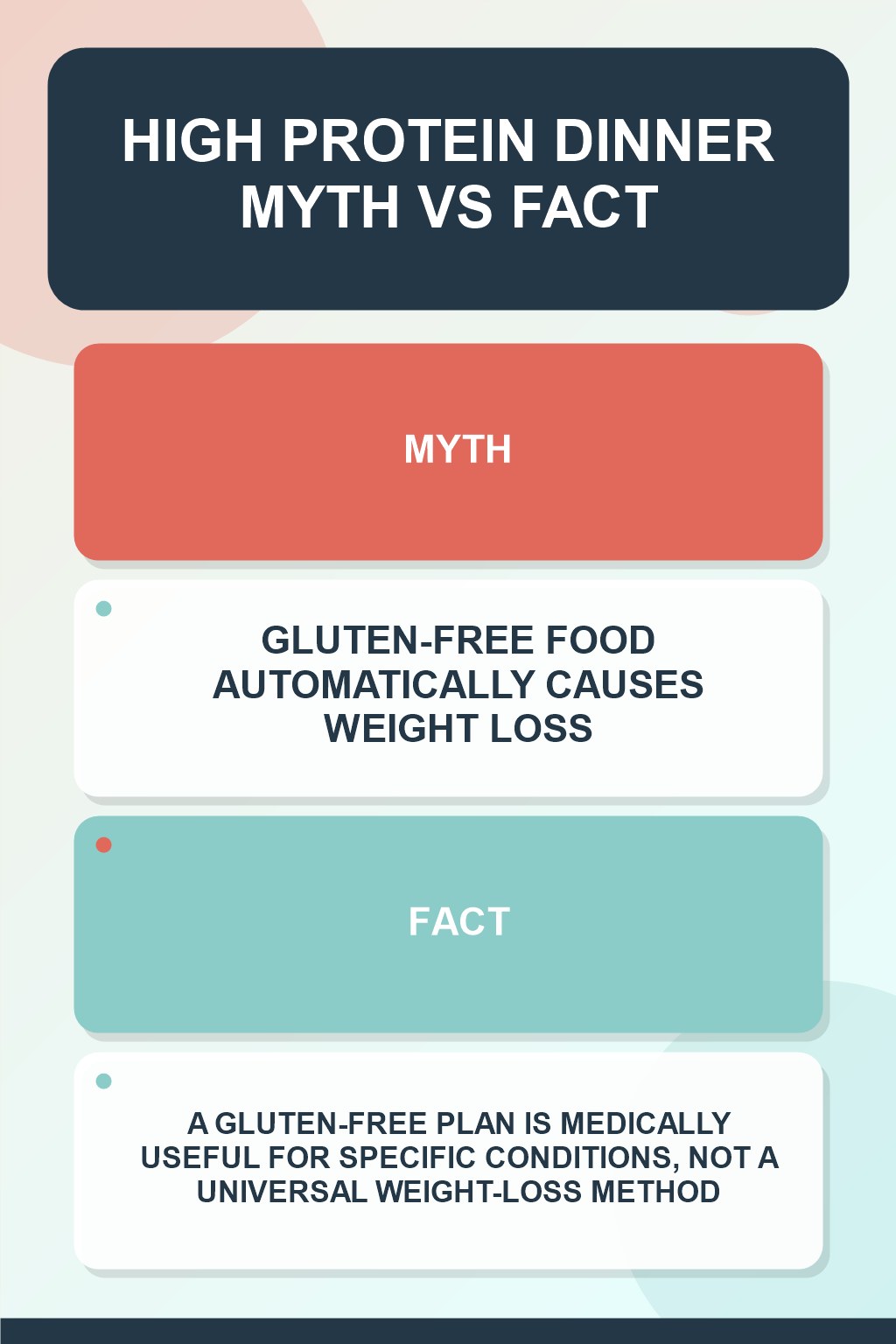 High Protein Dinner Myth vs Fact graphic correcting the misconception about gluten-free eating.