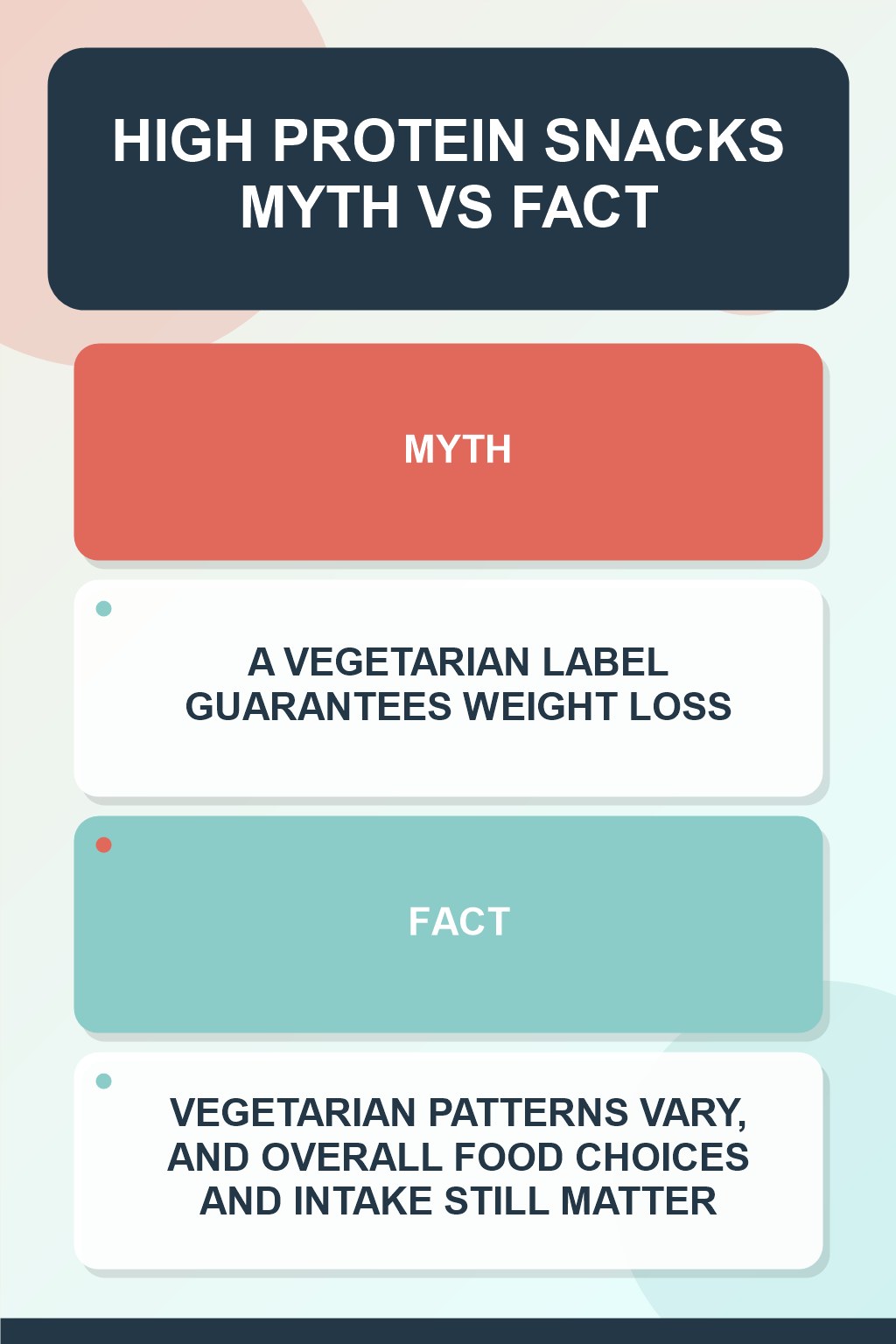 High Protein Snacks Myth vs Fact graphic correcting the misconception about vegetarian eating.
