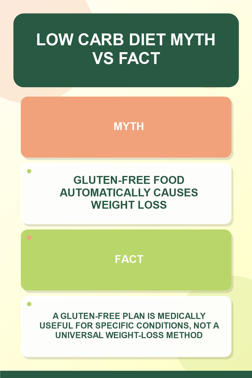 Low Carb Diet Myth vs Fact graphic correcting the misconception about gluten-free eating.