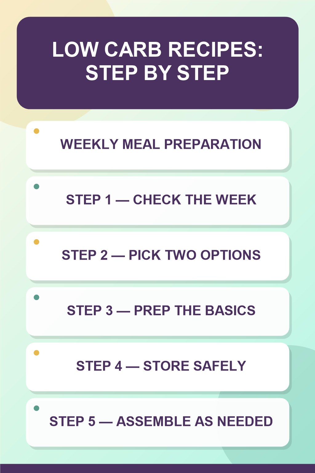 Low Carb Recipes step-by-step graphic showing five numbered stages for weekly meal preparation.