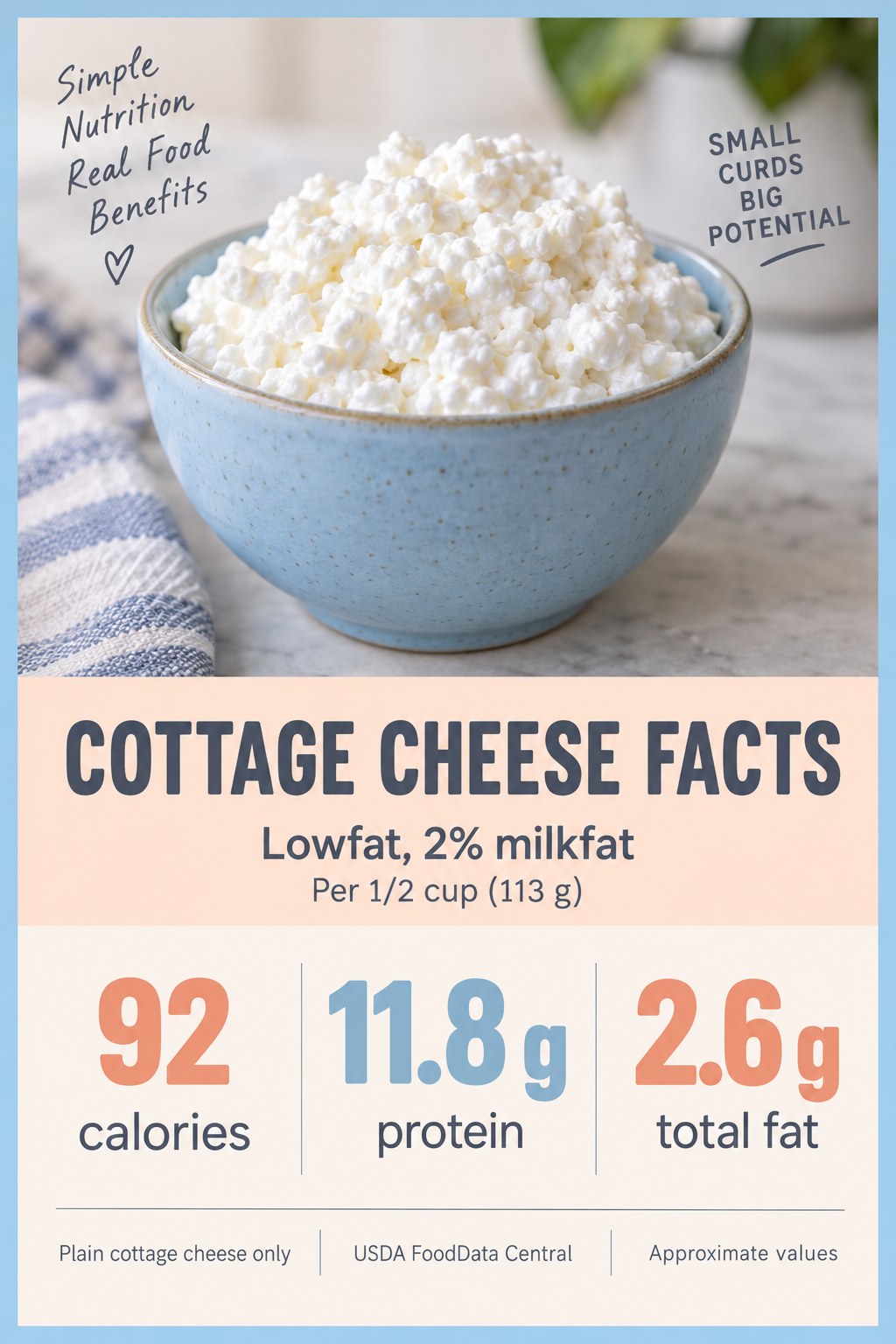 Lowfat cottage cheese card showing 92 calories, 11.8 grams protein and 2.6 grams total fat per half cup weighing 113 grams.