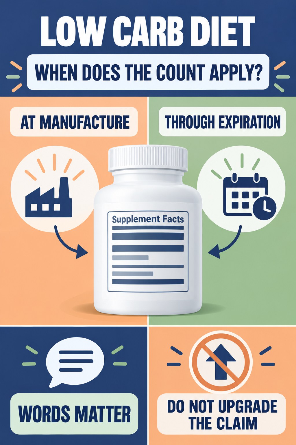 Manufacture Count Versus Shelf-Life Count infographic for Low Carb Diet with four concise probiotic-label reading points.