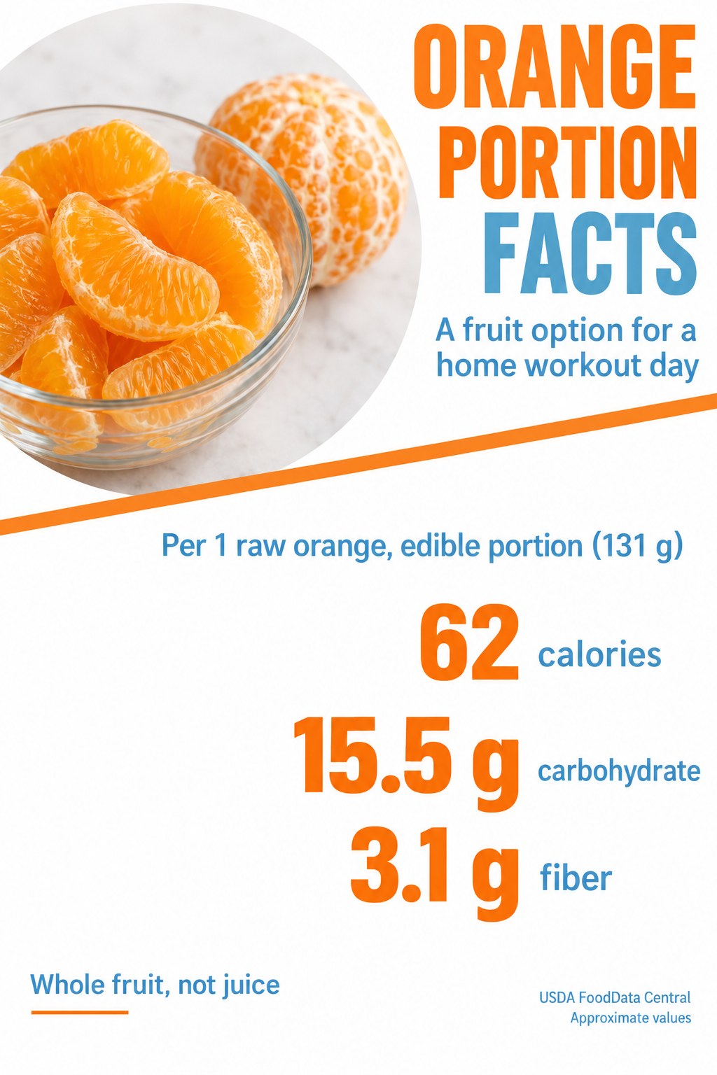 Orange portion card showing 62 calories, 15.5 grams carbohydrate and 3.1 grams fiber per raw orange with 131 grams edible portion.