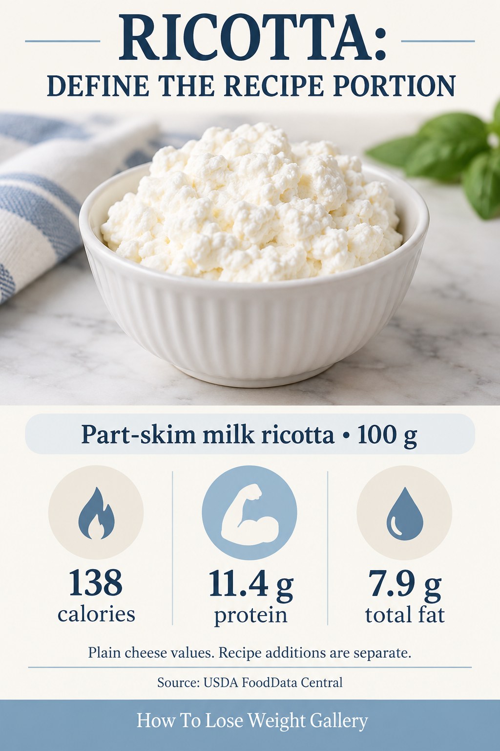 Part-skim ricotta nutrition card with 138 calories, 11.4 grams protein, and 7.9 grams total fat per 100 grams.
