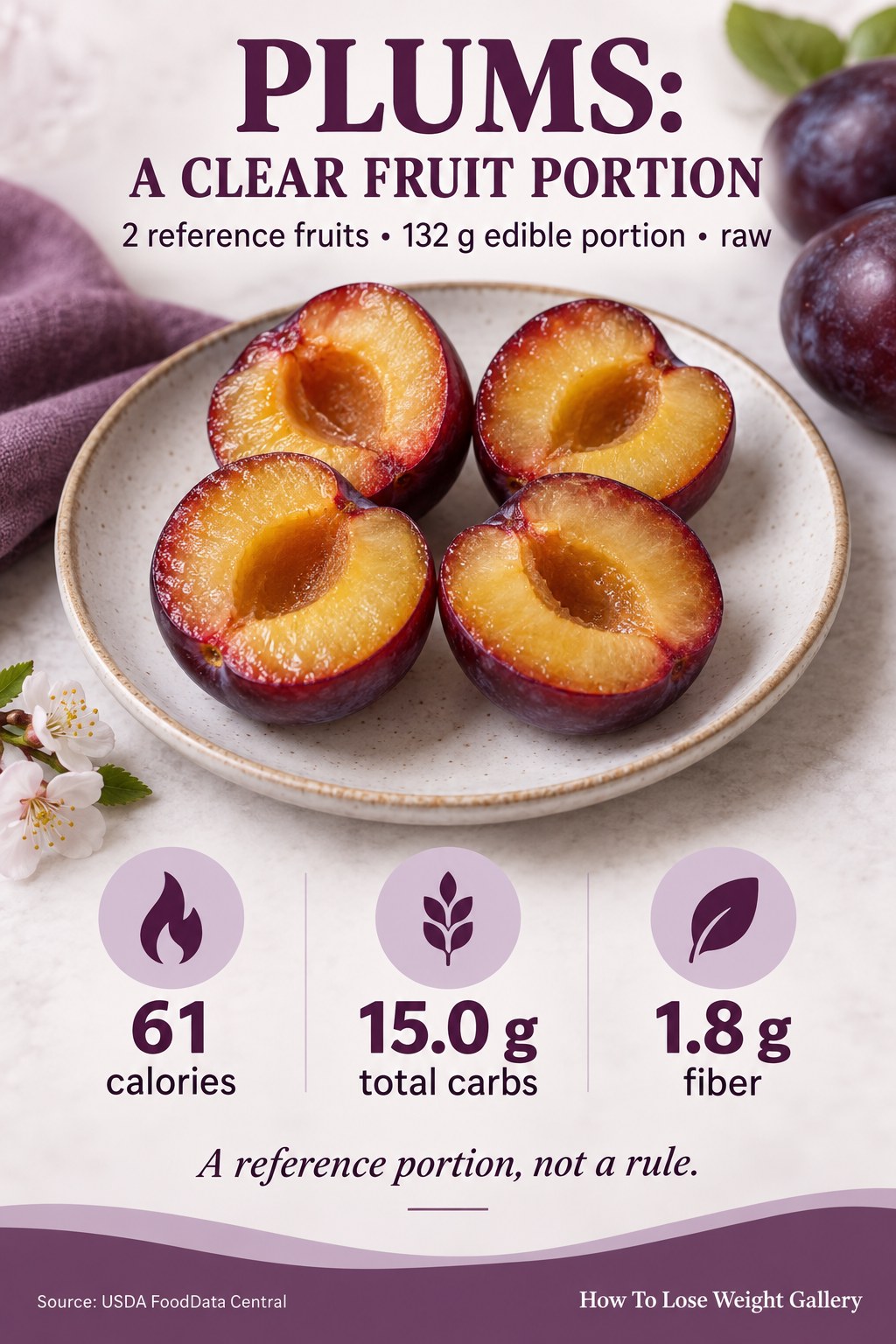 Plum nutrition card showing 61 calories, 15.0 grams total carbs, and 1.8 grams fiber for 132 grams of edible raw fruit.