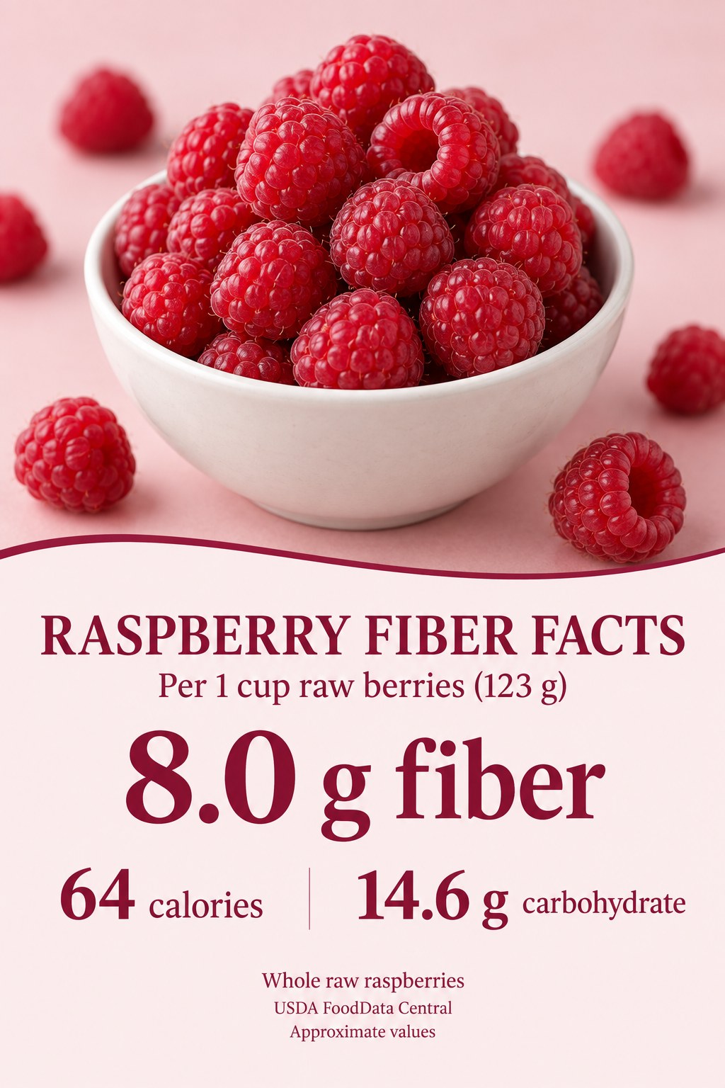 Raspberry infographic showing 8.0 grams fiber, 64 calories and 14.6 grams carbohydrate per cup of raw berries weighing 123 grams.