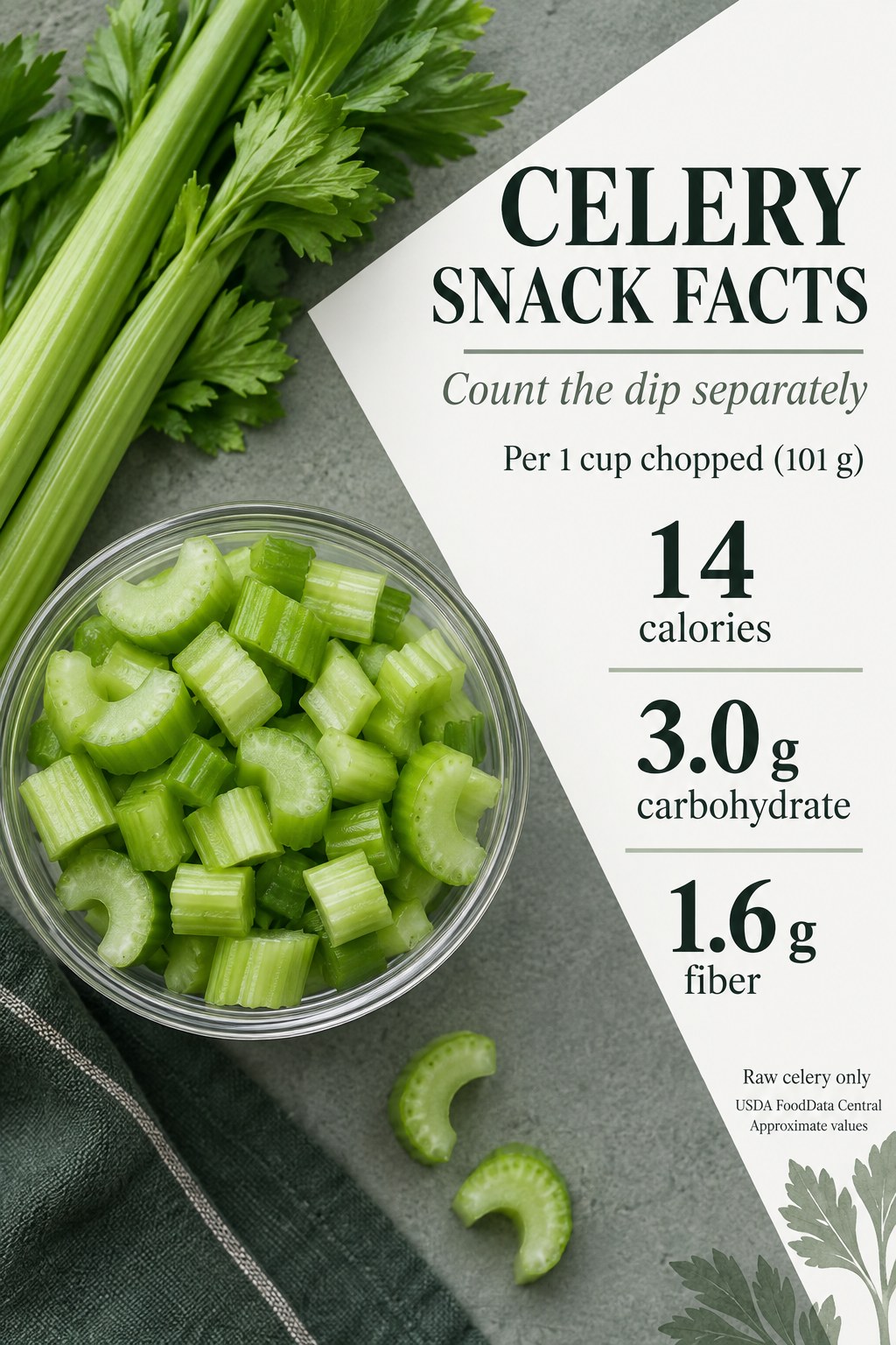 Raw celery card showing 14 calories, 3.0 grams carbohydrate and 1.6 grams fiber per cup chopped weighing 101 grams, with dip counted separately.