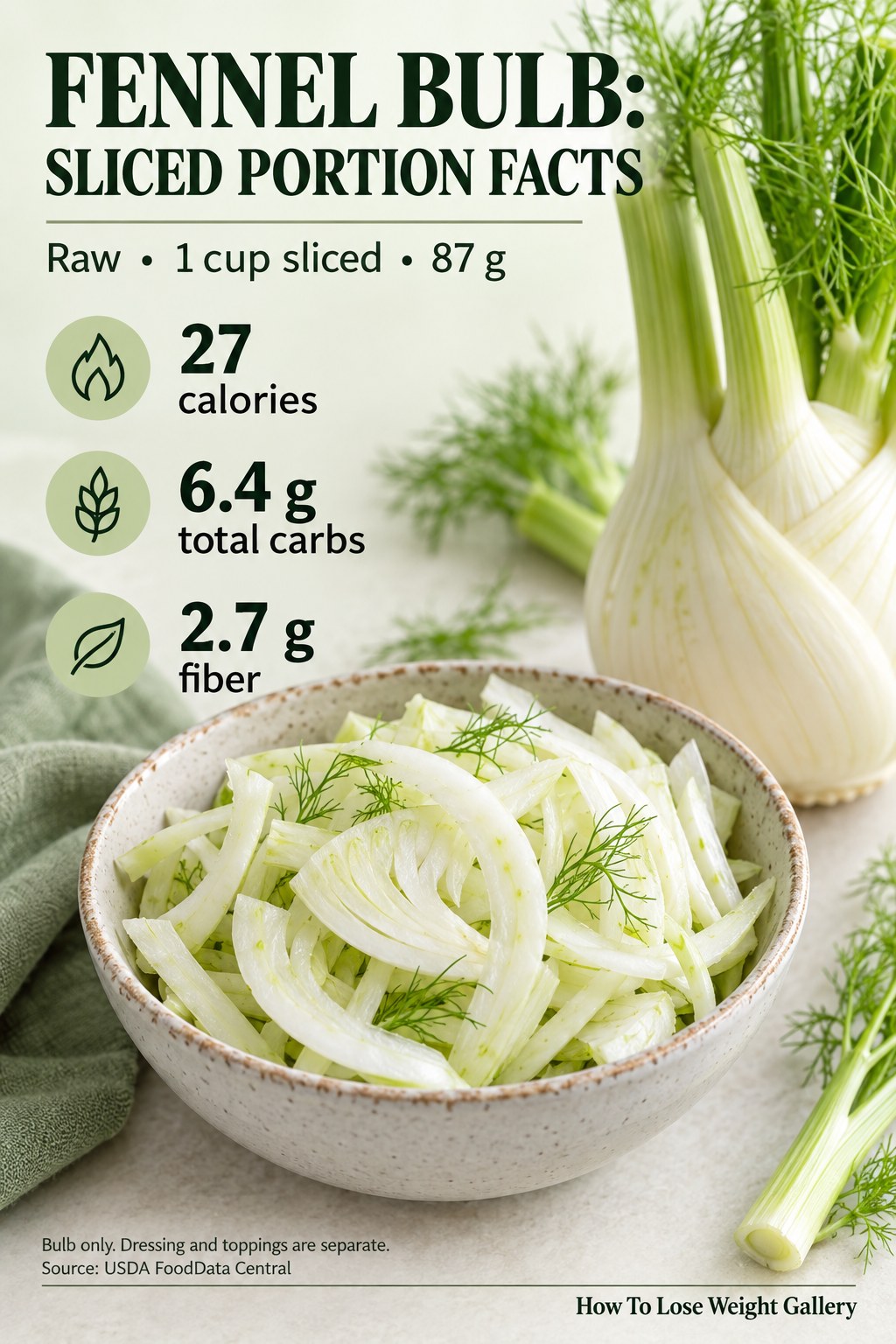 Fennel bulb nutrition card showing 27 calories, 6.4 grams total carbs, and 2.7 grams fiber per 87-gram cup of raw slices.