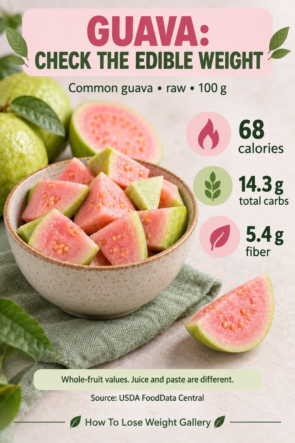 Guava nutrition card showing 68 calories, 14.3 grams total carbs, and 5.4 grams fiber per 100 grams of raw edible fruit.