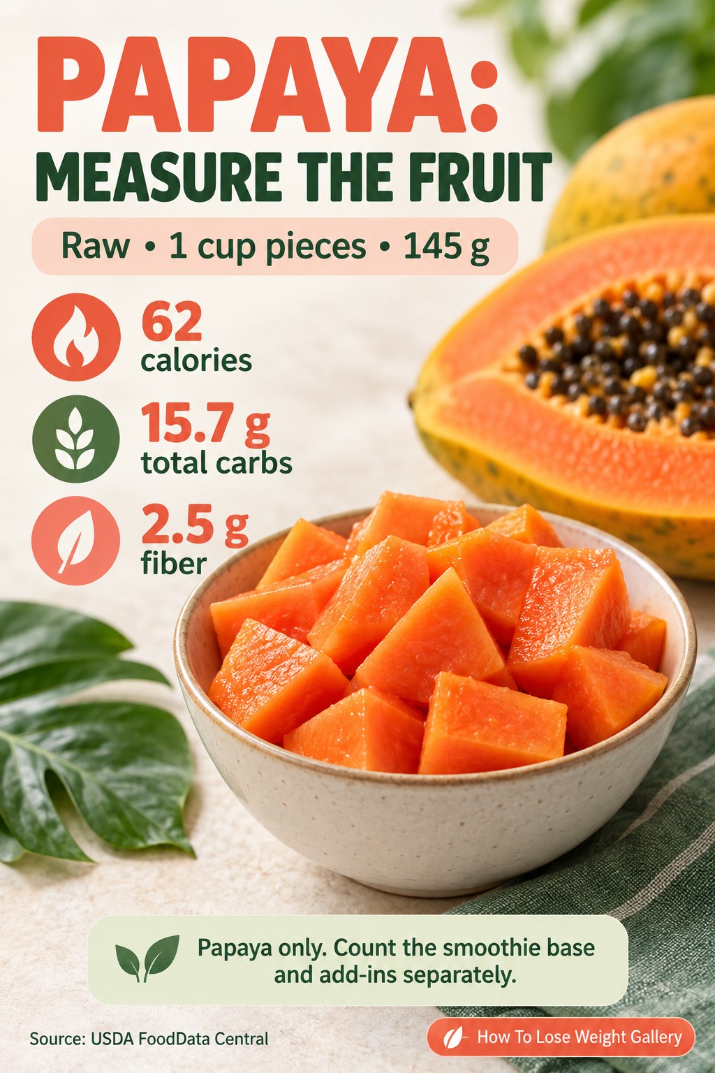Papaya nutrition card with 62 calories, 15.7 grams total carbs, and 2.5 grams fiber per 145-gram cup of raw pieces.