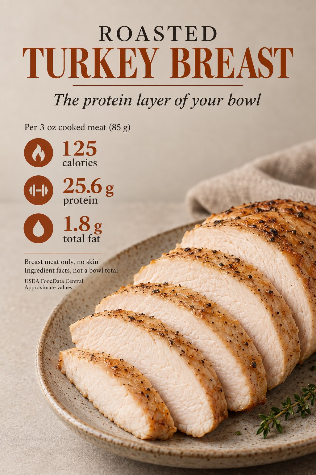 Roasted turkey breast nutrition card listing 125 calories, 25.6 grams protein and 1.8 grams total fat per three ounces of cooked meat weighing 85 grams.
