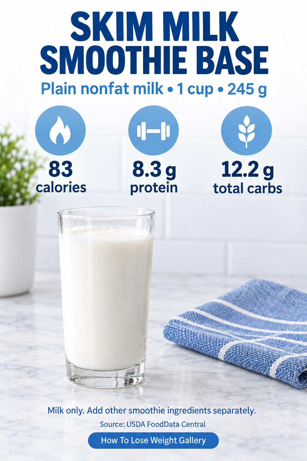 Skim milk nutrition card showing 83 calories, 8.3 grams protein, and 12.2 grams total carbs per 245-gram cup.