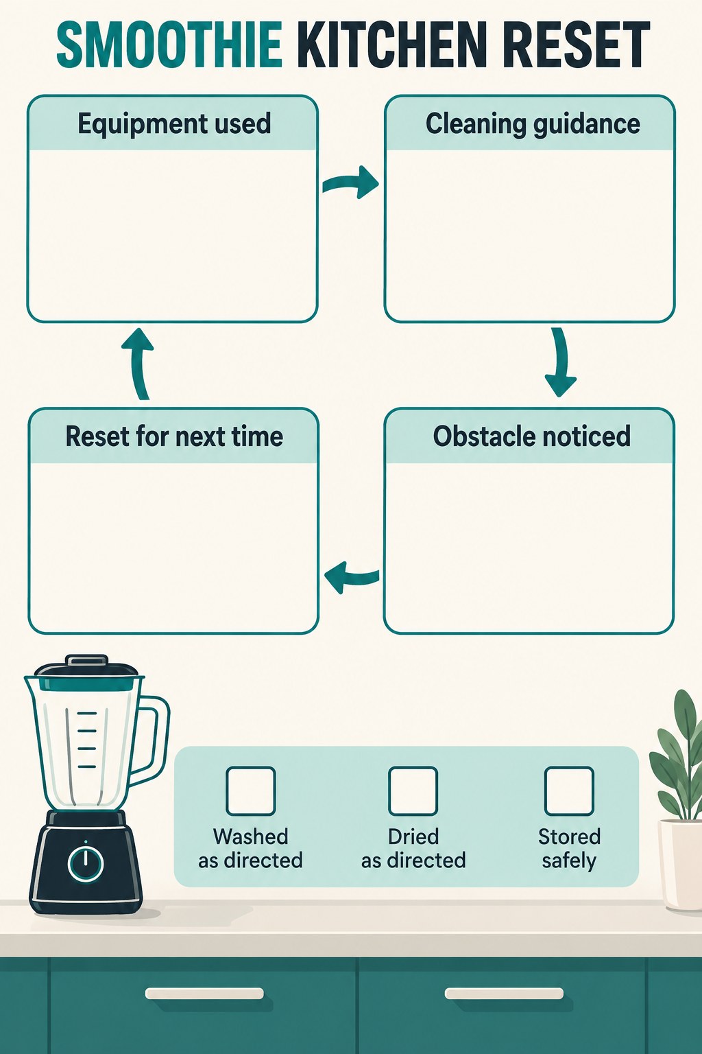 Blank smoothie cleanup cycle tracker with equipment, cleaning guidance, obstacle, and reset fields.