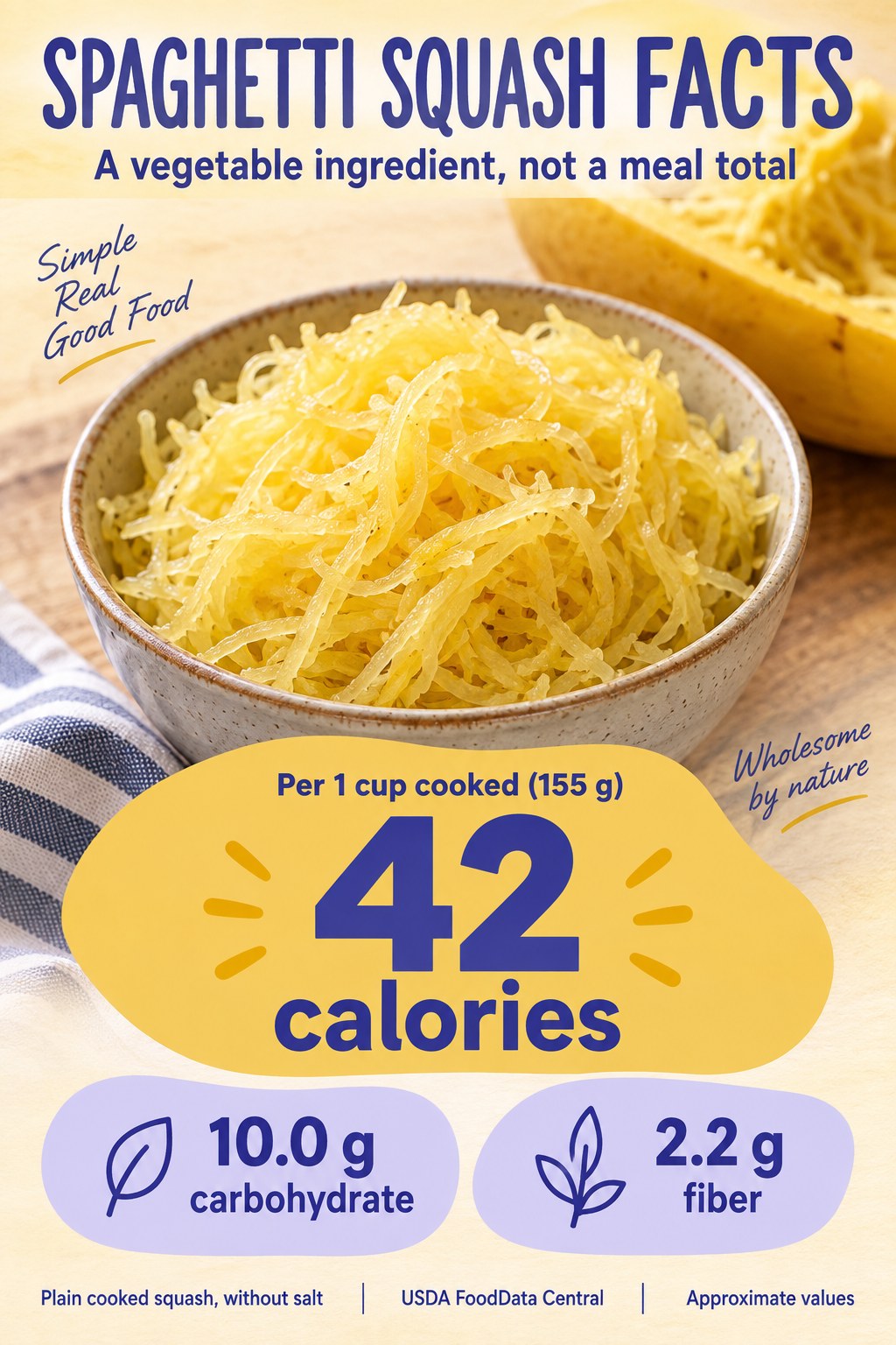Spaghetti squash card showing 42 calories, 10.0 grams carbohydrate and 2.2 grams fiber per cup of plain cooked squash weighing 155 grams.
