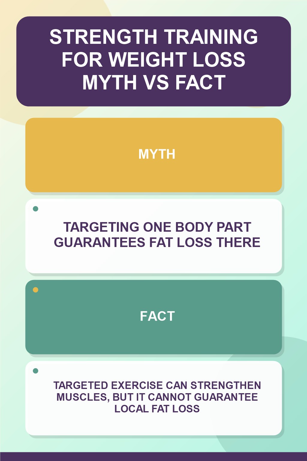 Strength Training for Weight Loss Myth vs Fact graphic correcting the misconception about spot reduction.