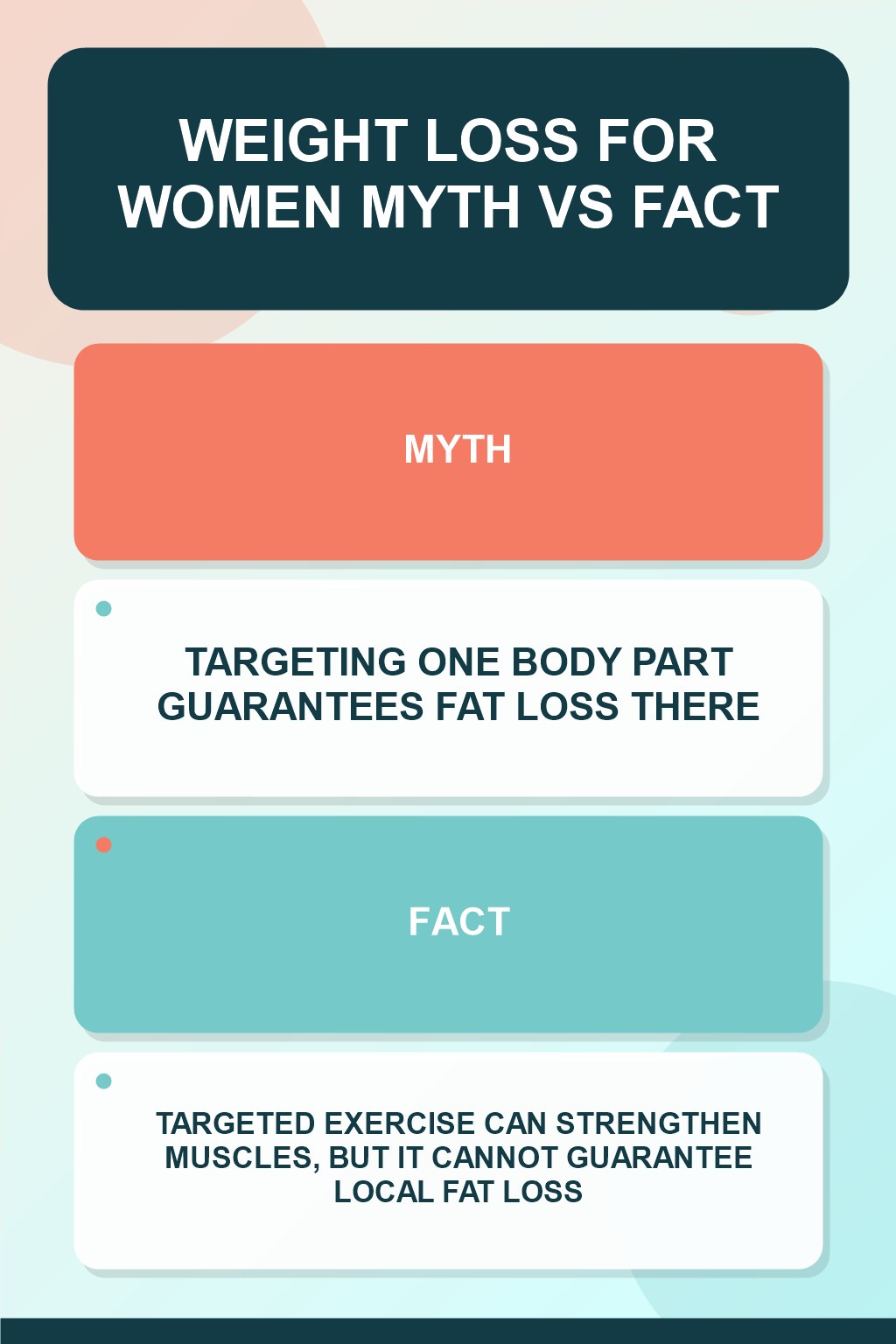 Weight Loss for Women Myth vs Fact graphic correcting the misconception about spot reduction.