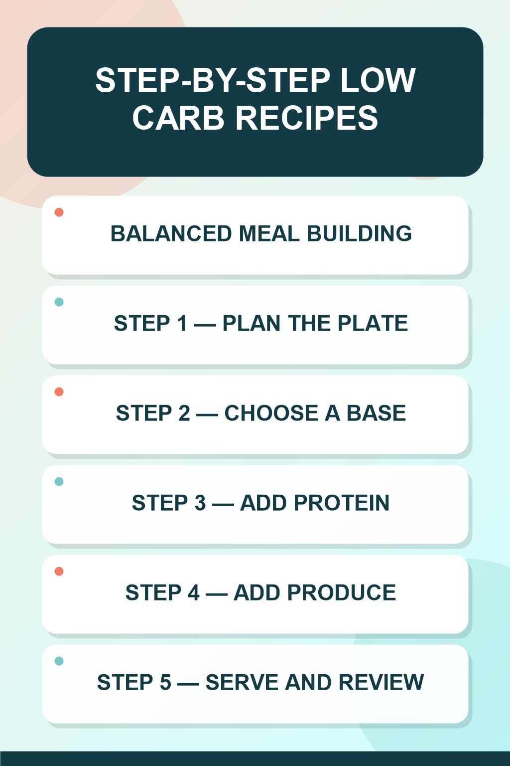 Low Carb Recipes step-by-step graphic showing five numbered stages for balanced meal building.
