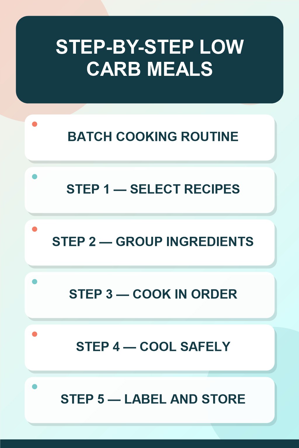 Low Carb Meals step-by-step graphic showing five numbered stages for batch cooking routine.