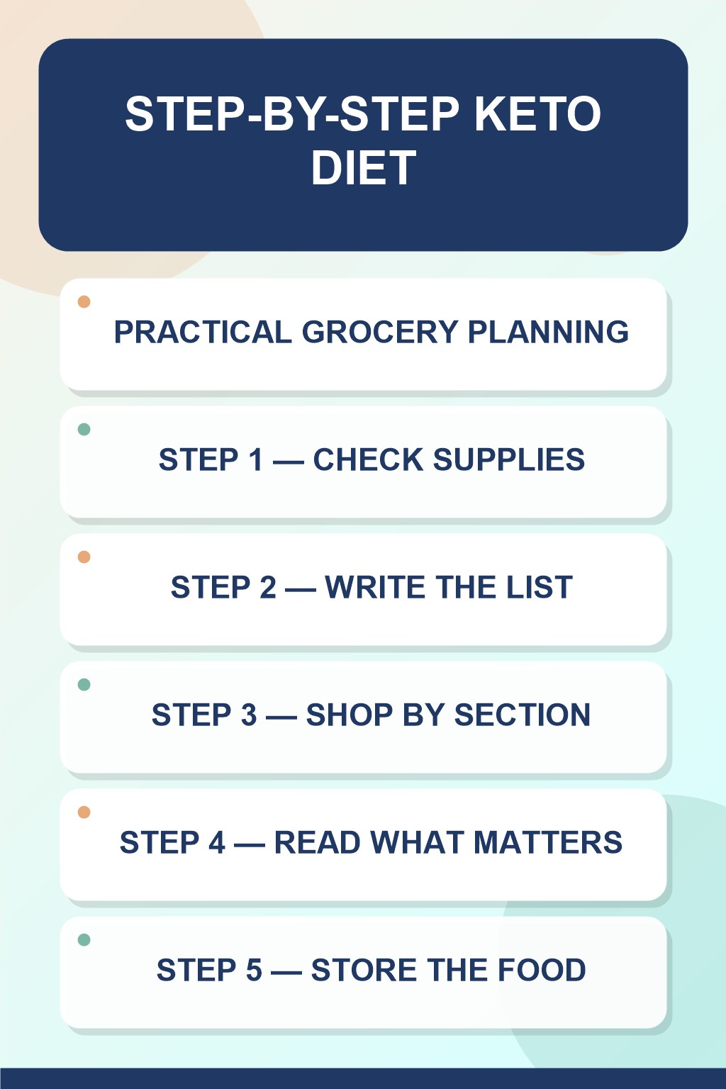 Keto Diet step-by-step graphic showing five numbered stages for practical grocery planning.