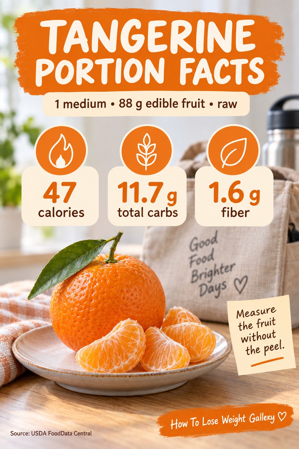 Tangerine nutrition card showing 47 calories, 11.7 grams total carbs, and 1.6 grams fiber per 88 grams of raw edible fruit.