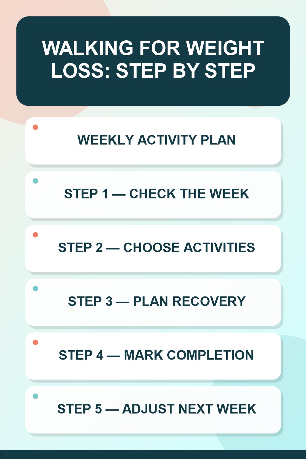 Walking for Weight Loss step-by-step graphic showing five numbered stages for weekly activity plan.