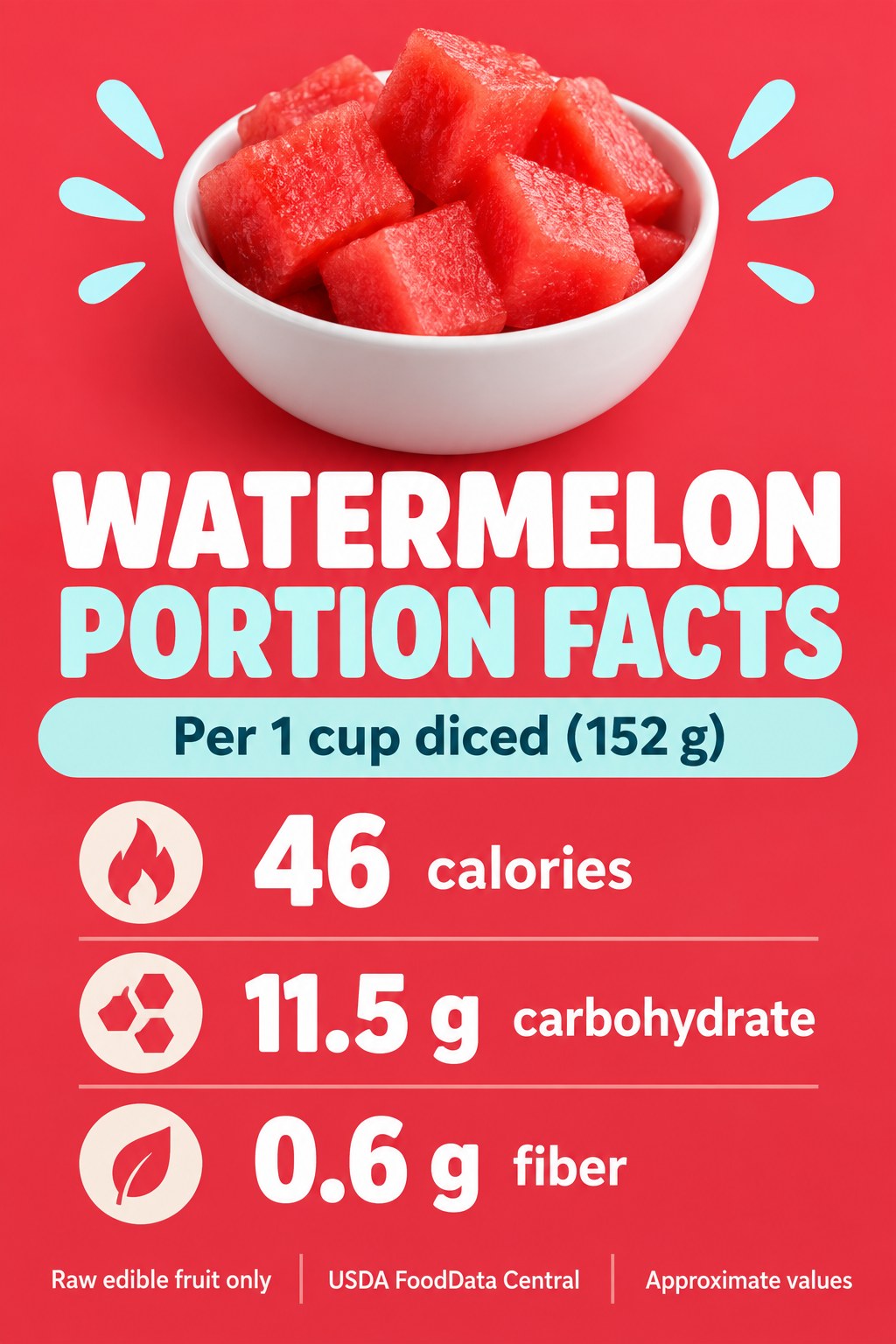 Watermelon nutrition card showing 46 calories, 11.5 grams carbohydrate and 0.6 grams fiber per cup of diced raw fruit weighing 152 grams.