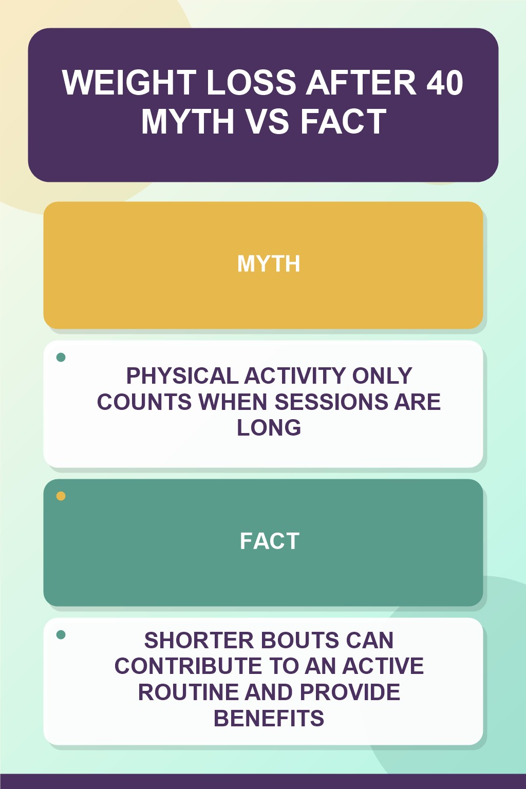 Weight Loss After 40 Myth vs Fact graphic correcting the misconception about activity duration.