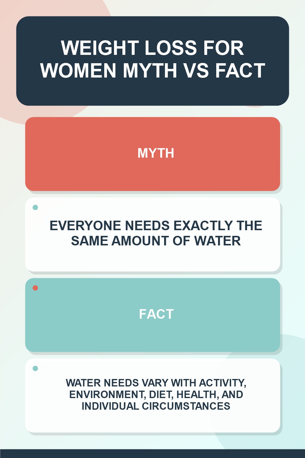 Weight Loss for Women Myth vs Fact graphic correcting the misconception about hydration needs.