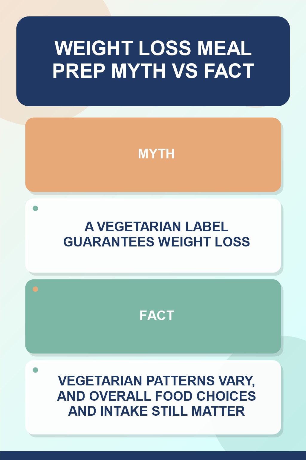 Weight Loss Meal Prep Myth vs Fact graphic correcting the misconception about vegetarian eating.