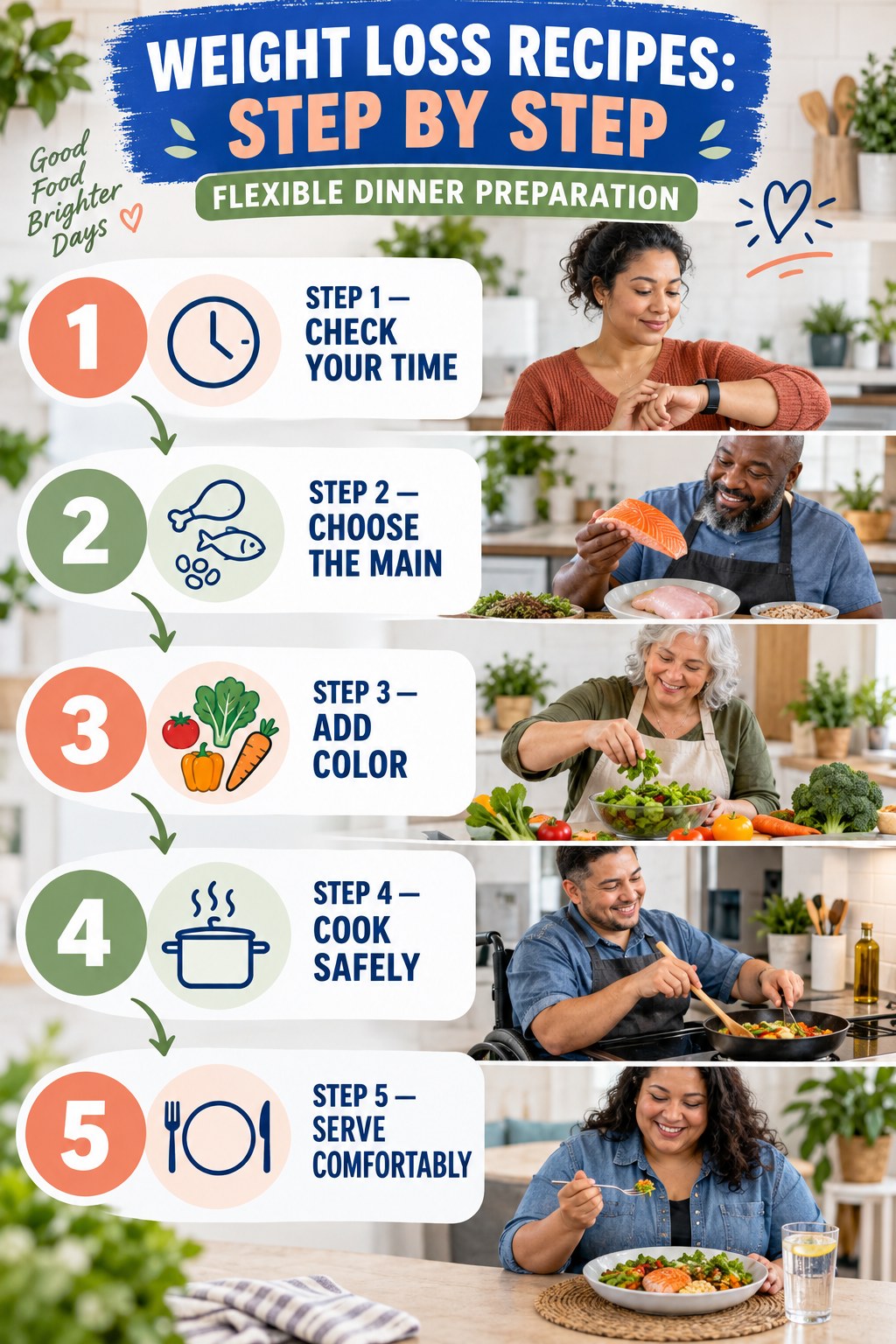 Weight Loss Recipes step-by-step graphic showing five numbered stages for flexible dinner preparation.