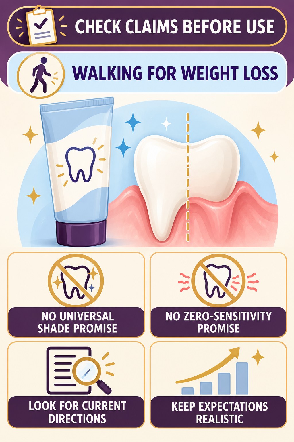 Whitening Pen Product-Claim Check infographic for Walking for Weight Loss with four concise whitening-gel-pen safety points.