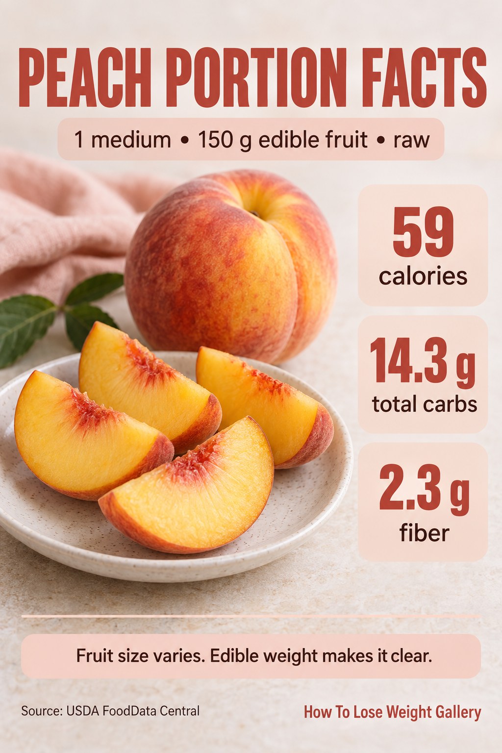 Peach nutrition card showing 59 calories, 14.3 grams total carbs, and 2.3 grams fiber per 150 grams of edible raw fruit.